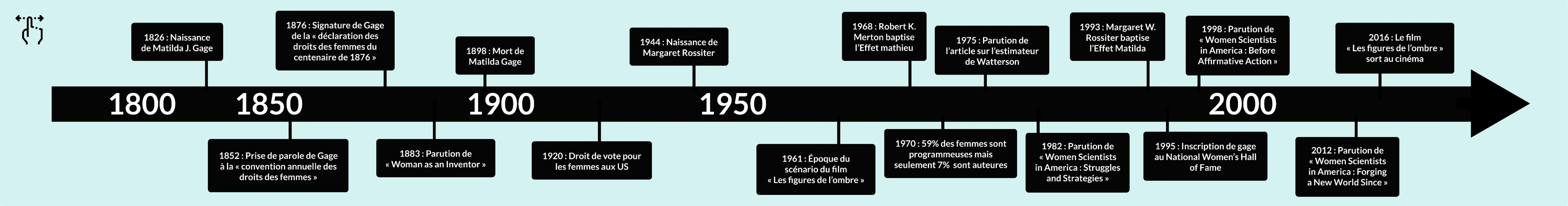 Frise chronologique